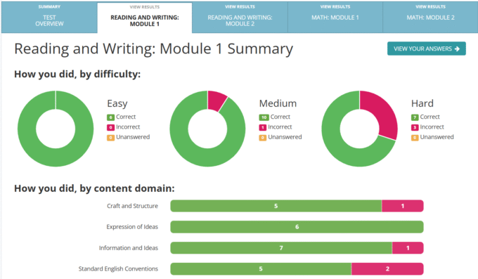A sample score report for a student taking a digital SAT practice (mock) test. The score report shows easy, medium, and hard problems with a graph indicating how the student scored in the subtopics on the writing section.